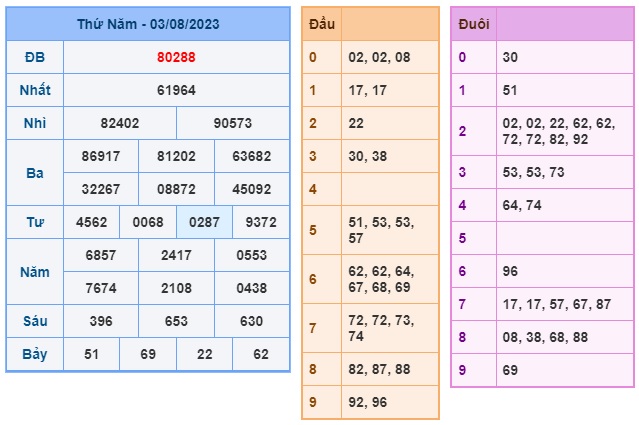 Soi cầu XSMB Win2888 04-08-2023 Dự đoán cầu đề miền bắc thứ 6