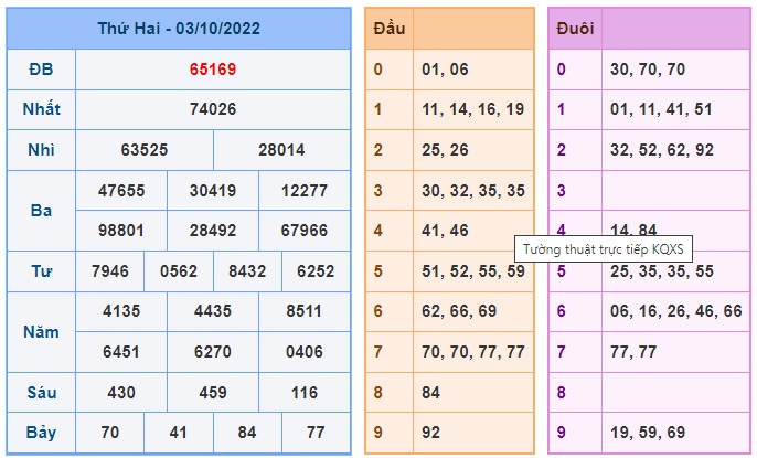 Kết quả xsmb kỳ trước 4/10/22