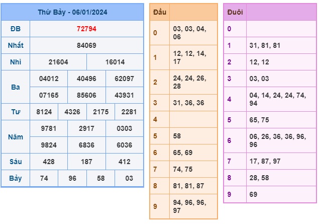 Soi cầu XSMB 07-01-2024 Win2888 Dự đoán cầu lô miền bắc chủ nhật