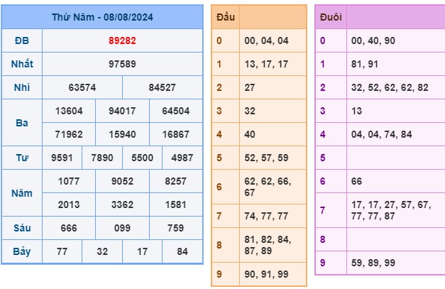 Soi cầu XSMB Win2888 09-08-2024 Dự đoán cầu đề miền bắc thứ 6