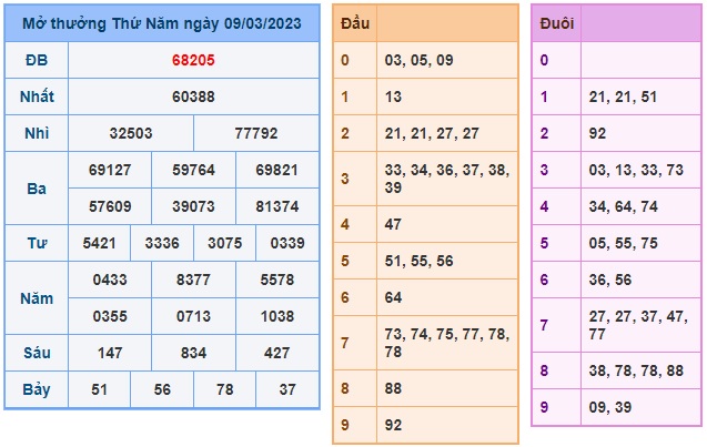 Kết quả xsmb kỳ trước 10/3/23