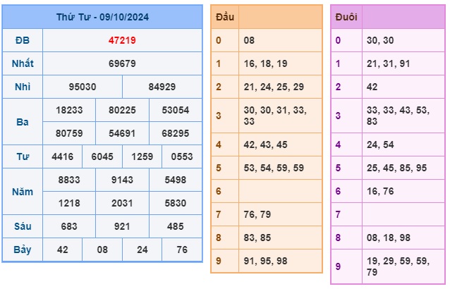 Soi cầu XSMB Win2888 10-10-2024 Dự đoán cầu lô miền bắc thứ 5