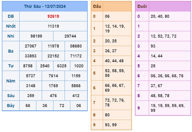 Soi cầu XSMB Win2888 13-07-2024 Chốt số cầu lô miền bắc thứ 7