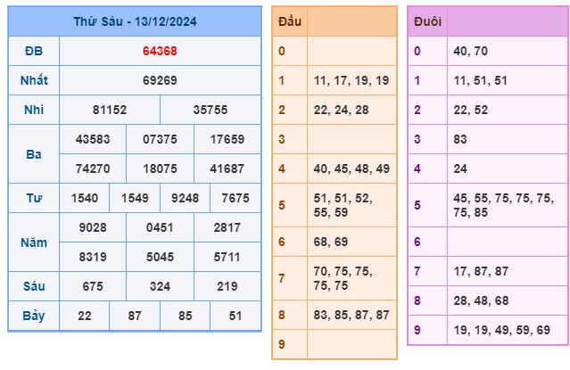 Soi cầu XSMB 14-12-2024 Win2888 Dự đoán xổ số miền bắc thứ 7