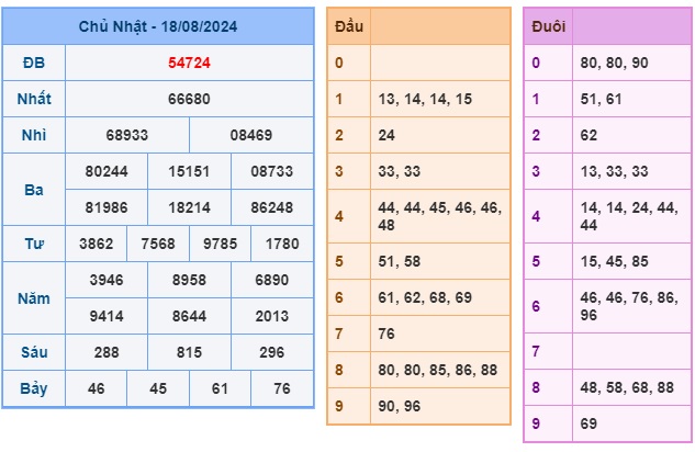 Soi cầu XSMB Win2888 19-08-2024 Dự đoán cầu lô miền bắc thứ 2 