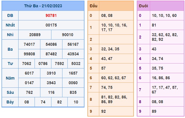 Kết quả xsmb kỳ trước 22/2/23