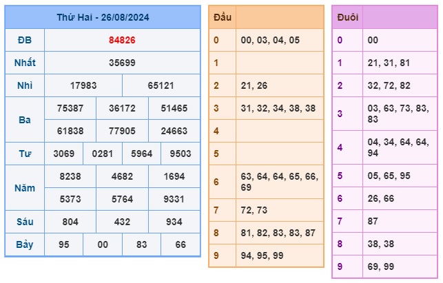 Soi cầu XSMB 27-08-2024 Win2888 Dự đoán xổ số miền bắc VIP thứ 3