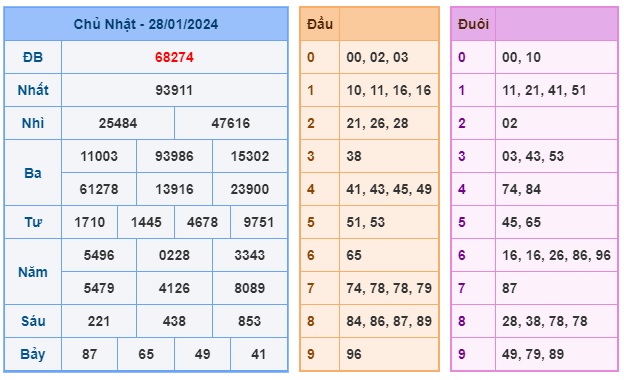 Soi cầu XSMB Win2888 29-01-2024 Dự đoán cầu lô miền bắc thứ 2 