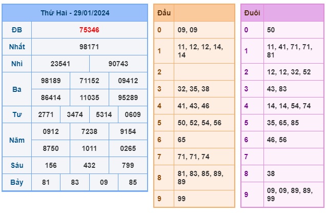 Soi cầu XSMB 30-01-2024 Win2888 Dự đoán cầu lô miền bắc thứ 3