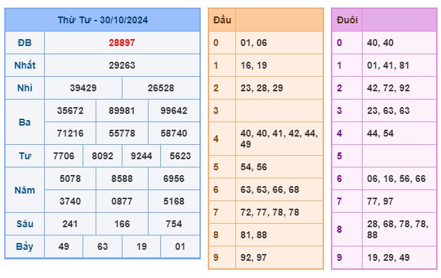 Soi cầu XSMB Win2888 31-10-2024 Dự đoán cầu lô miền bắc thứ 5