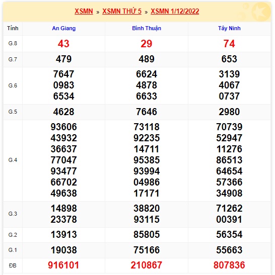 Kết quả xsmn 8/12/22 kỳ trước