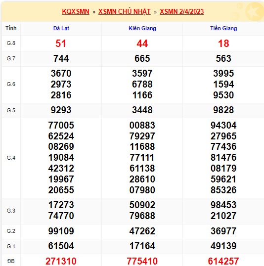 Soi cầu XSMN Win2888 09-04-2023 Chốt số Cầu Lô Miền Nam chủ nhật