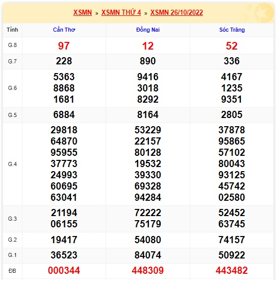 Kết quả xsmn kỳ trước 9/11/22