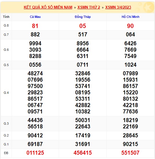 Soi cầu XSMN Win2888 10-04-2023 Dự đoán xổ số miền nam thứ 2