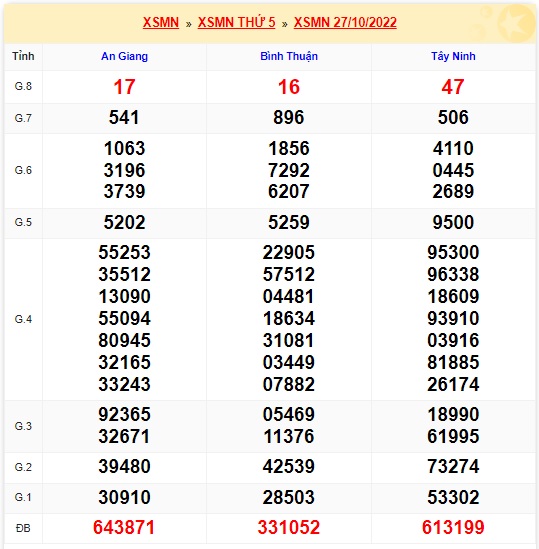Kết quả xsmn 10/11/2022