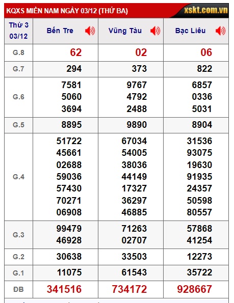 Soi cầu XSMN Win2888 10-12-2024 Chốt số Cầu Lô Miền Nam thứ 3