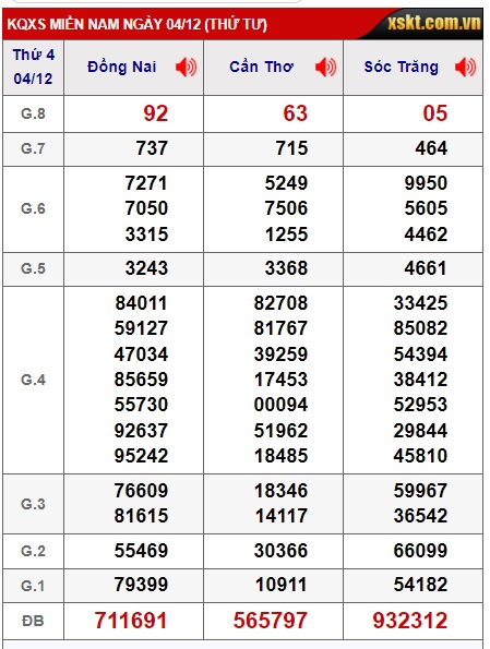 Soi cầu XSMN Win2888 11-12-2024 Dự đoán xổ số miền nam thứ 4