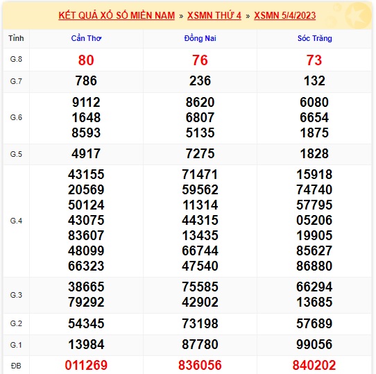 Soi cầu XSMN Win2888 12-04-2023 Dự đoán xổ số miền nam thứ 4