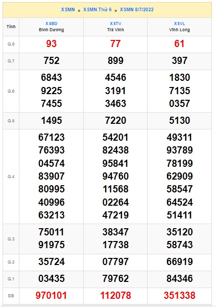 Soi cầu XSMN 15-07-2022 Win2888 Dự đoán xổ số miền nam thứ 6