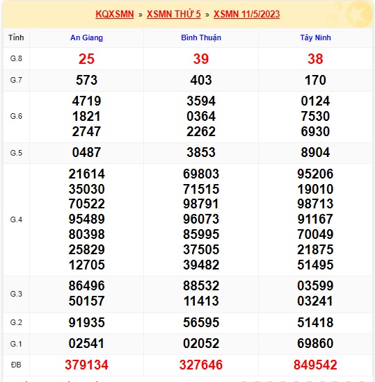 Soi cầu XSMN Win2888 18-05-2023 Dự đoán cầu lô miền nam thứ 5