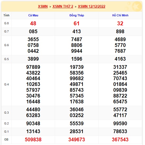 Kết quả xsmn 19/12/2022