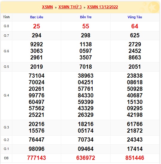 Kết quả xsmn kỳ trước 20/12/22