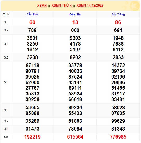 Kết quả xsmn 21/12/2022 kỳ trước