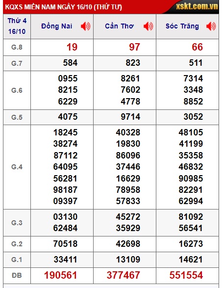 Soi cầu XSMN 23-10-2024 Win2888 Chốt số KQXS Miền Nam thứ 4