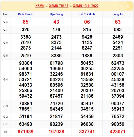 Kết quả xsmn kỳ trước 26/11/2022