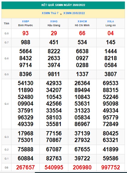 Soi cầu XSMN 27-08-2022 Win2888 Chốt số xổ số miền nam thứ 7
