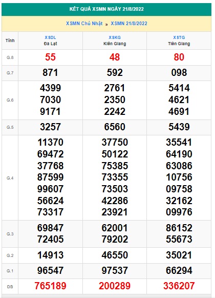 Soi cầu XSMN 28-08-2022 Win2888 Dự đoán Cầu lô Miền Nam chủ nhật
