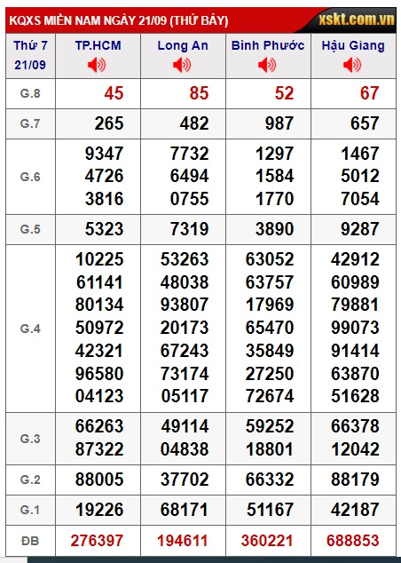 Soi cầu XSMN Win2888 28-09-2024 Chốt số Cầu Lô Miền Nam thứ 7