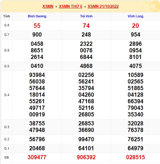 Kết quả xsmn kỳ trước 28/10/2022