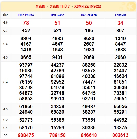 Kết quả xsmn kỳ trước 29/10/2022