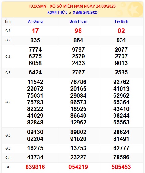 Soi cầu XSMN Win2888 31-08-2023 Dự đoán xổ số miền nam thứ 5