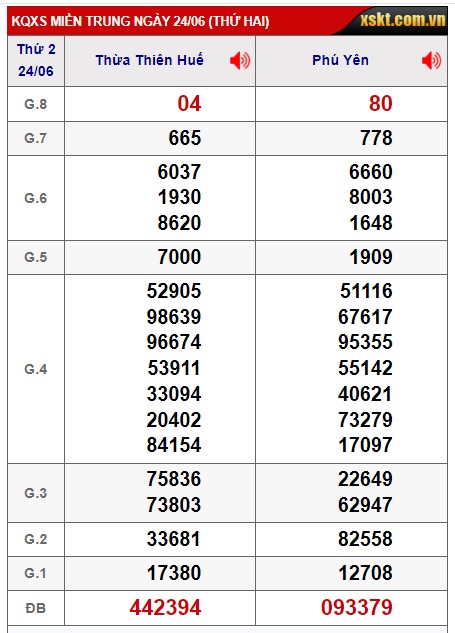 Soi cầu XSMT 01-07-2024 Win2888 Chốt số cầu lô miền trung thứ 2