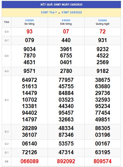 Kết quả xsmt 30/9/2022