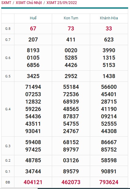 Kết quả xsmt kỳ trước 02/10/22