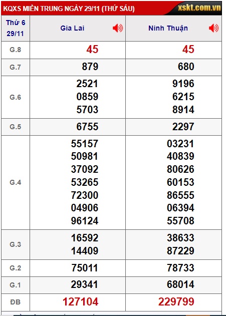 Soi cầu XSMT 06-12-2024 Win2888 Chốt số miền trung chuẩn thứ 6