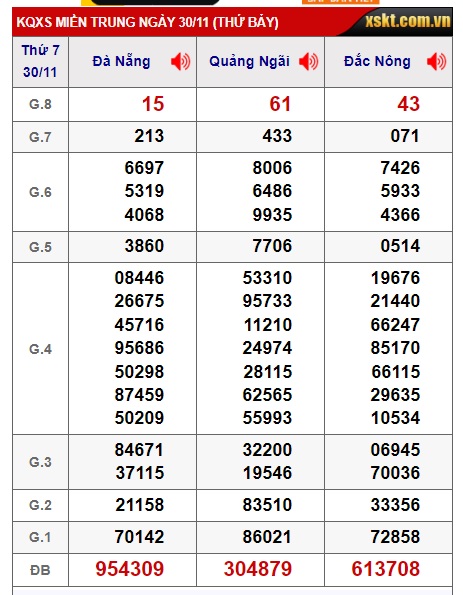 Soi cầu XSMT 07-12-2024 Win2888 Chốt số lô đề miền trung thứ 7