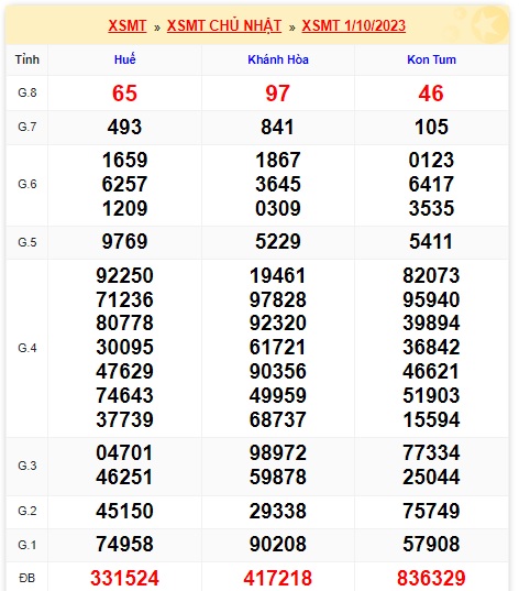 Soi cầu XSMT 08-10-2023 Win2888 Chốt số Dàn Đề Miền Trung chủ nhật