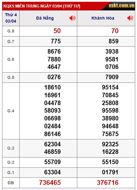 Soi cầu XSMT 10-04-2024 Win2888 Dự đoán Xổ Số Miền Trung VIP thứ 4