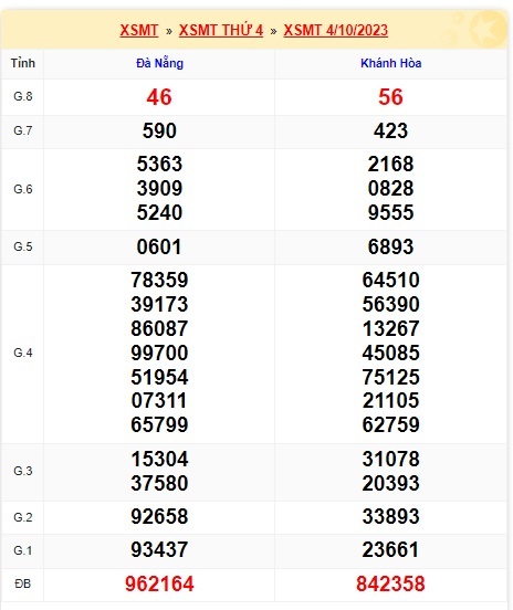 Soi cầu XSMT 11-10-2023 Win2888 Chốt số lô đề miền trung thứ 4