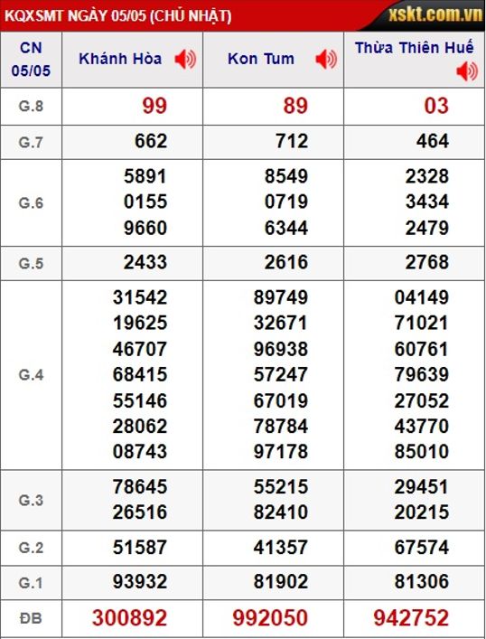 Soi cầu XSMT 12-05-2024 Win2888 Dự đoán Lô đề Miền Trung chủ nhật