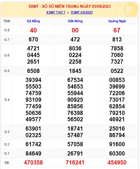 Soi cầu XSMT 12-08-2023 Win2888 Dự đoán xổ số miền trung thứ 7