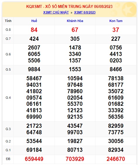 Soi cầu XSMT 13-08-2023 Win2888 Chốt số xổ số miền trung chủ nhật