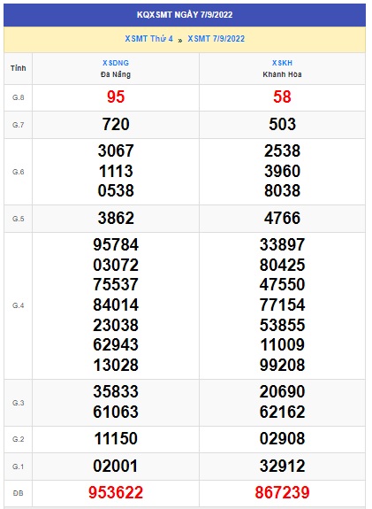 Kết quả xsmt kỳ trước 14/09/22