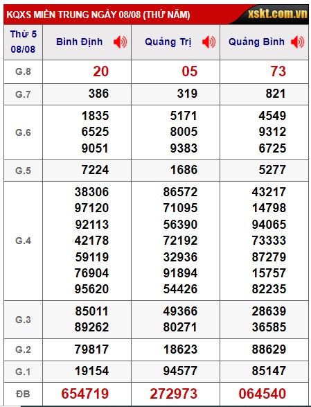 Soi cầu XSMT 15-08-2024 Win2888 Dự đoán Dàn Đề Miền Trung thứ 5