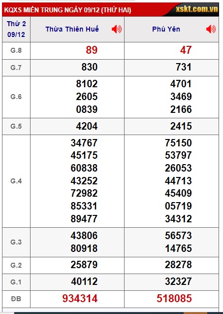 Soi cầu XSMT 16-12-2024 Win2888 Dự đoán Xỉu Chủ Miền Trung thứ 2