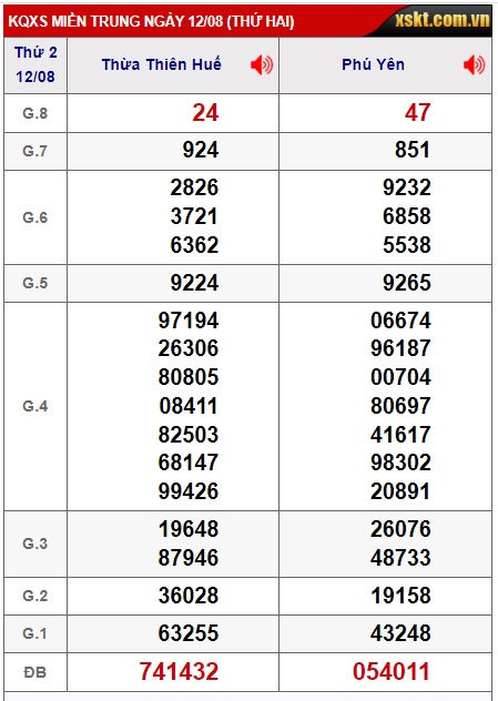 Soi cầu XSMT 19-08-2024 Win2888 Dự đoán cầu lô miền trung thứ 2